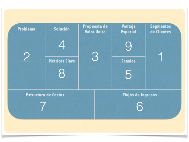 ¿qué Es El Lean Canvas Ricardo Iríasemk 8362